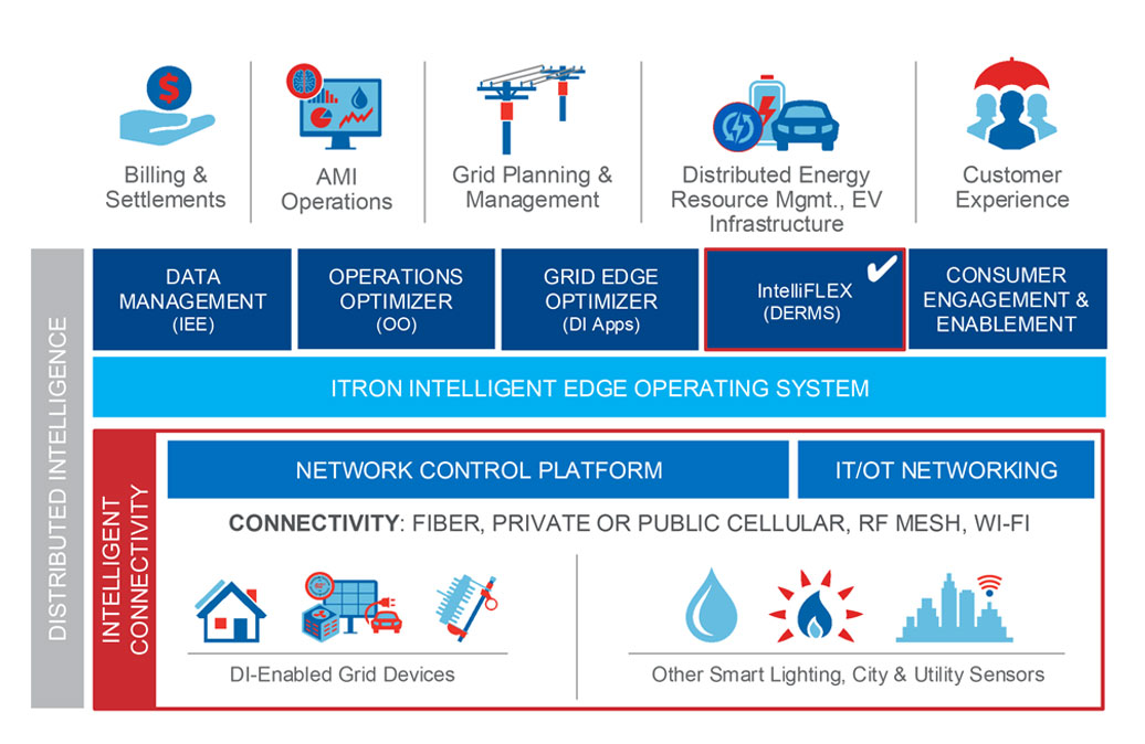 Grid Edge Portfolio_IntelliFLEX (DERMS)